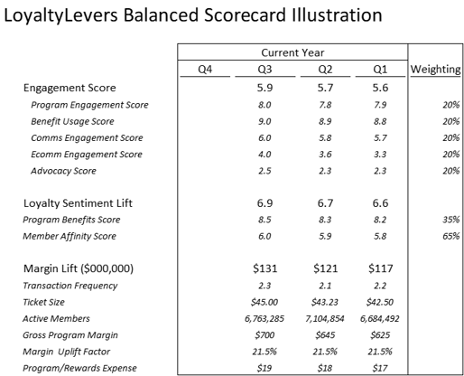 Loyalty Program KPI's - LoyaltyLevers balanced scorecard provides loyalty program KPI's that provide both a strategic and diagnostic view of program performance.  Measuring customer retention and acquisition are key elements, as are increases in spend attributable to the program.  Also taken into account are emotional loyalty, and customer engagement with the program