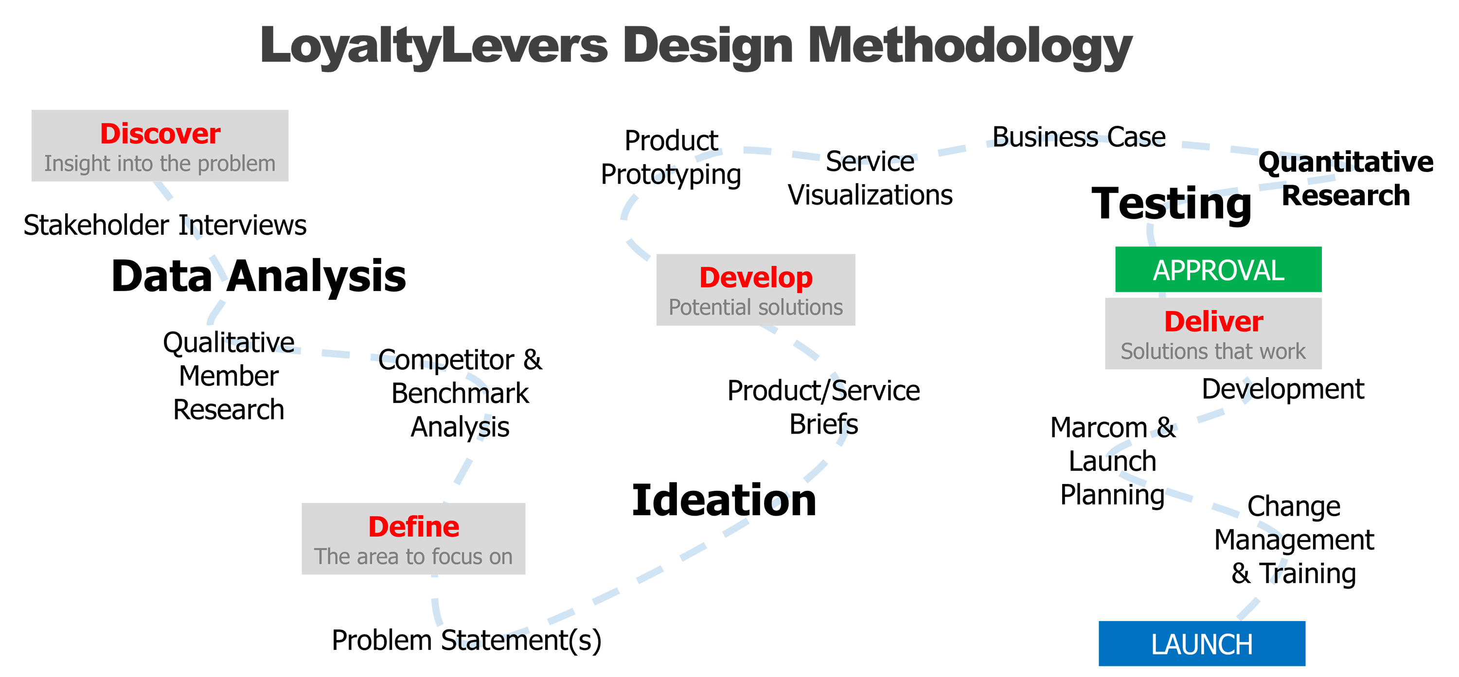 Loyalty Program Consulting, Loyalty Program Design - The LoyaltyLevers Design Methodology utilizes data analysis, ideation, prototyping and testing to deliver a compelling loyalty value proposition.