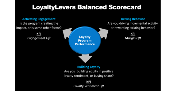 Loyalty KPIs Loyalty Program KPI UPD