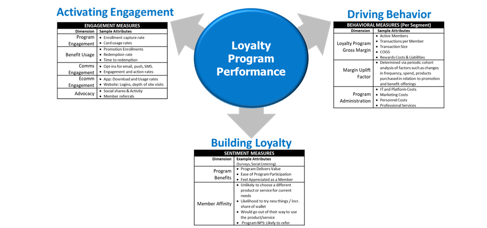 LoyaltyLevers uses a data driven approach to loyalty design and loyalty program benefits development