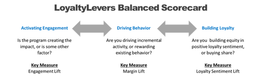 LoyaltyLevers Balanced Scorecard Key Questions