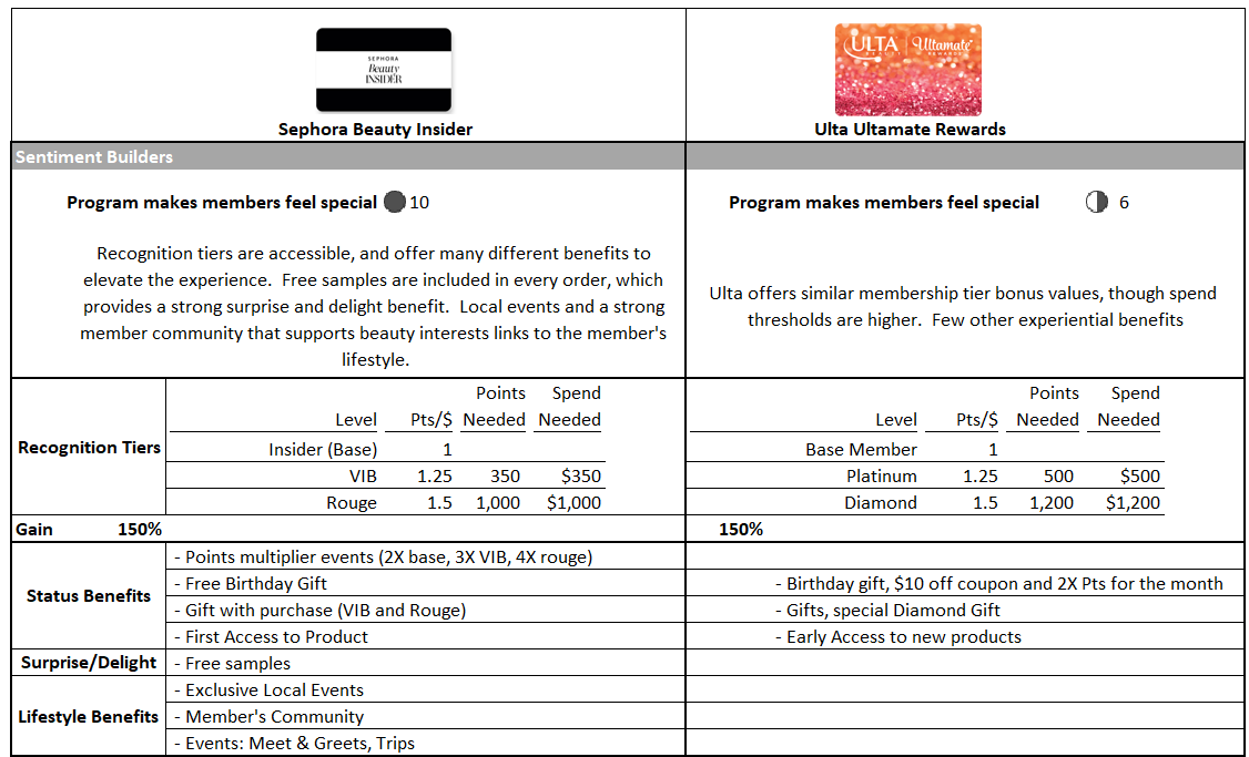 Loyalty Program Examples: Sephora vs Ulta