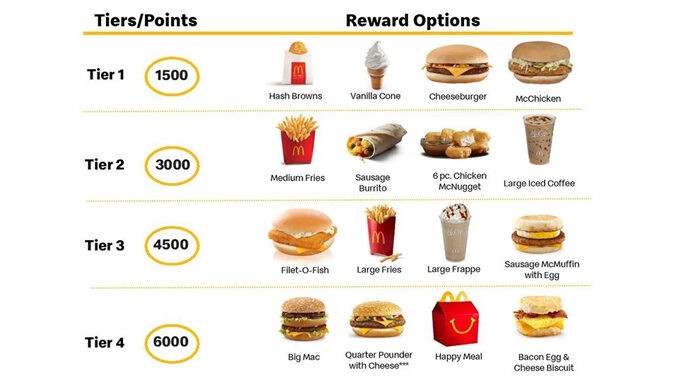 MyMcDonalds rewards schedule, published by McDonald's.