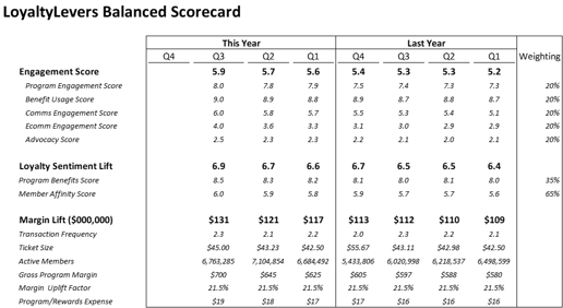 LoyaltyLevers Balanced Scorecard Detailed View