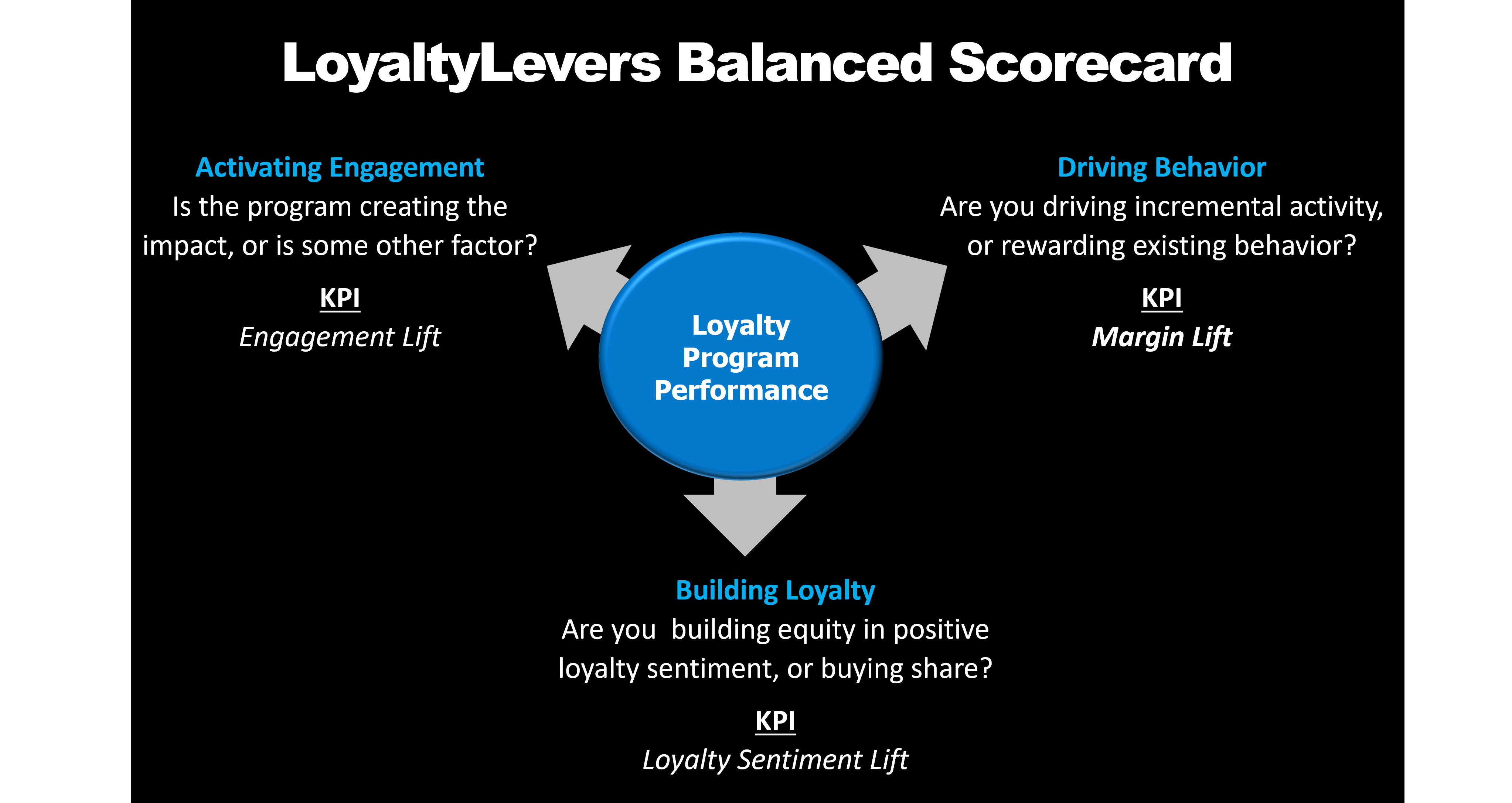 Loyalty KPI's, Loyalty program metrics, customer retention KPI. measuring loyalty program effectiveness, loyalty program benchmarks, indicators of customer loyalty