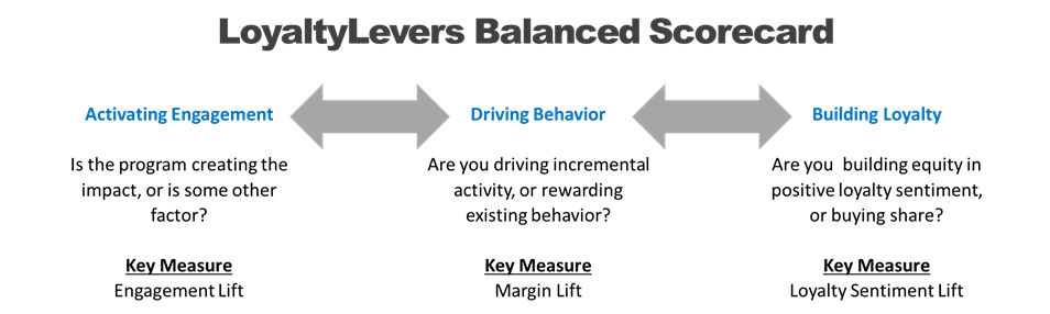 LoyaltyLeversbalancedScorecard